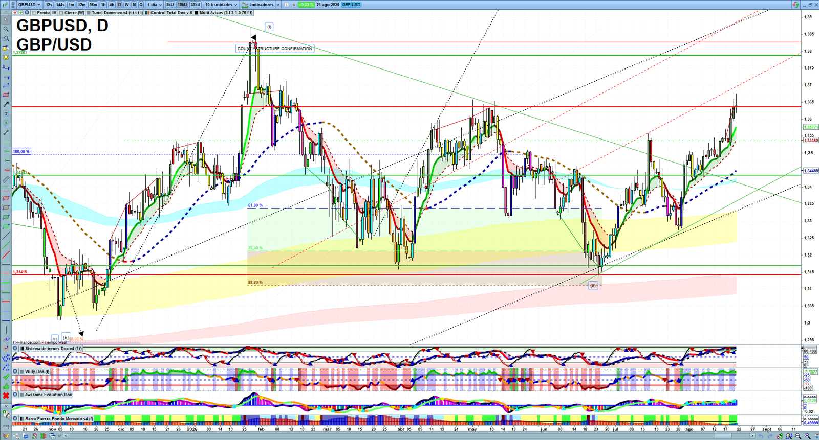 GBPUSD daily technical analysis chart showing key levels, price action and possible reaction zones